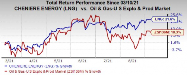 Cheniere (LNG) Clears Capital Allotment Plan, Initial Dividend