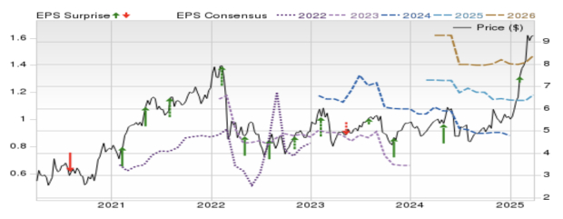 Zacks Investment Research