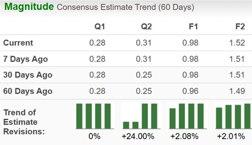 Zacks Investment Research