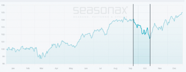 Pre-Election Market Volatility