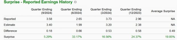 Zacks Investment Research