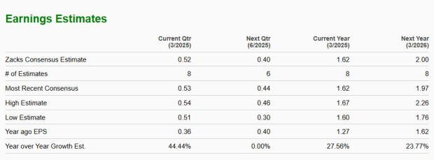 Zacks Investment Research