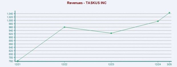 Zacks Investment Research