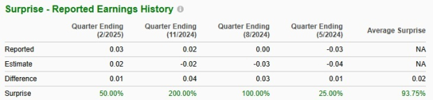 Zacks Investment Research