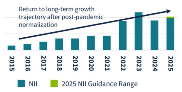 Regions Financial Corporation