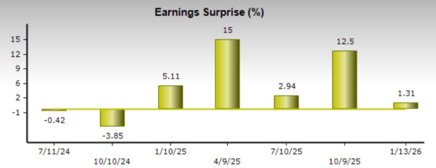Zacks Investment Research