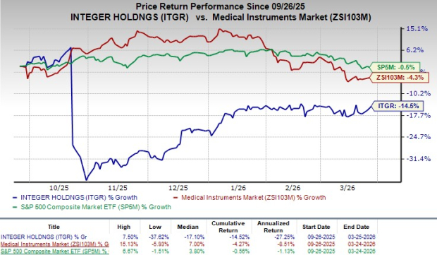 Here's Why You Should Retain Integer Holdings Stock in Your 