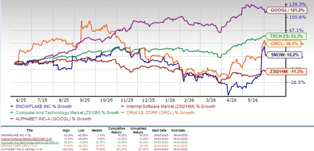 Should You Buy, Sell, or Hold SNOW Stock After a 16 Rise in One Year