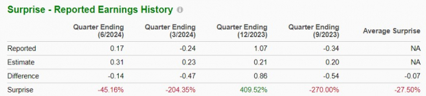 Zacks Investment Research