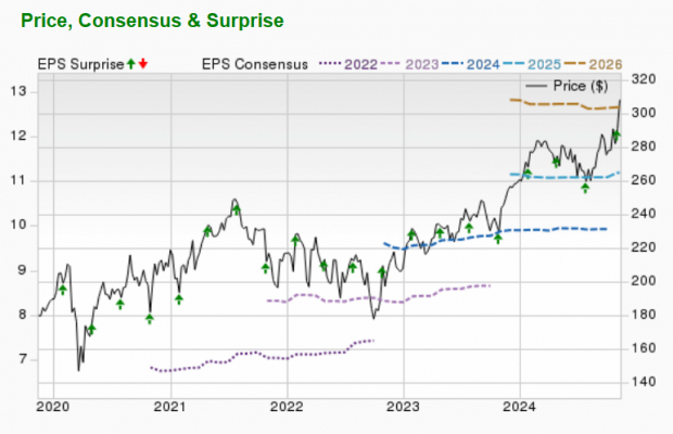 Zacks Investment Research