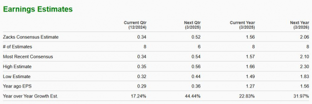 Zacks Investment Research