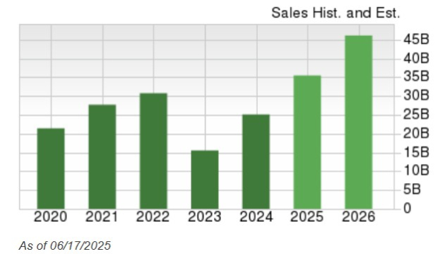 Zacks Investment Research