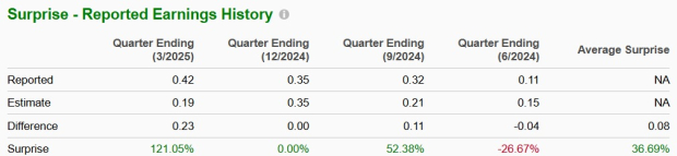 Zacks Investment Research