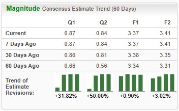 Zacks Investment Research
