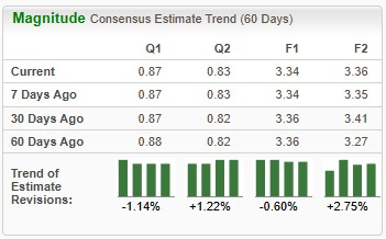 Zacks Investment Research