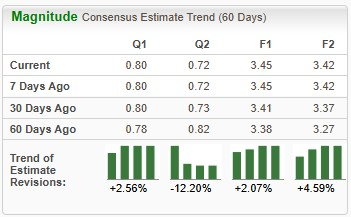 Zacks Investment Research
