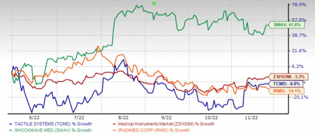 3 Medical Instruments Stocks With Potential to Outperform