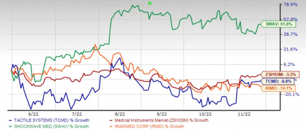 3 Medical Instruments Stocks With Potential to Outperform 3 Medical Instruments Stocks With Potential to Outperform