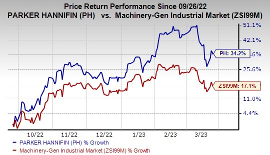 Parker-Hannifin (PH) Stock Price, News & Info