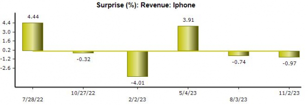 iPhone Revenue