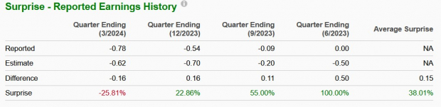 Zacks Investment Research