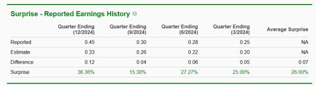 Zacks Investment Research