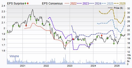 Zacks Investment Research