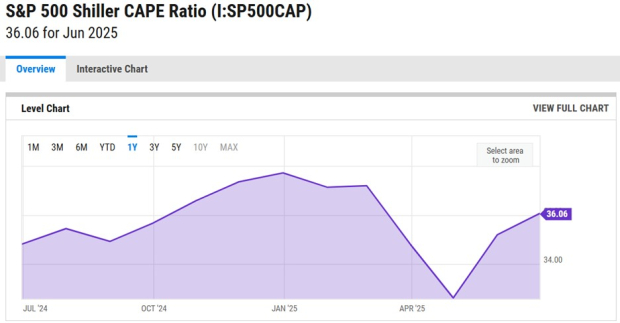 YCHARTS