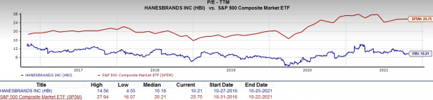 Hanesbrands Inc. (HBI) Stock Price, Quote, News & Analysis