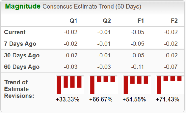 Zacks Investment Research