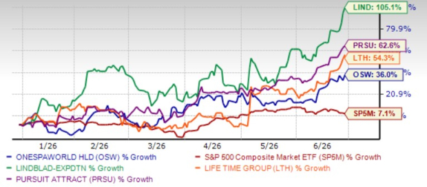 Buy 4 Leisure and Recreation Services Stocks to Tap Industry Momentum