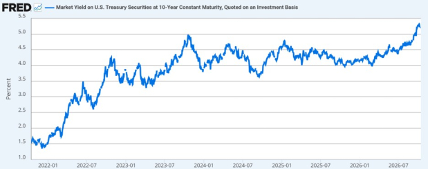 Federal Reserve Economic Data