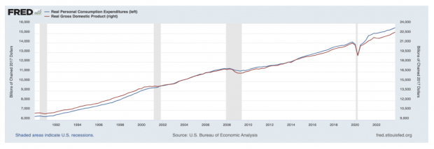 St Louis Federal Reserve