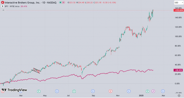 TradingView