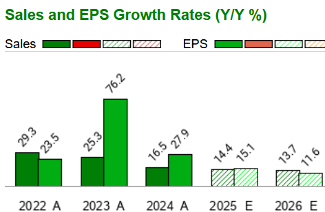 Zacks Investment Research