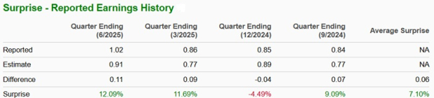 Zacks Investment Research