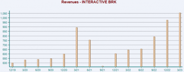Zacks Investment Research