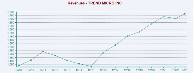 Zacks Investment Research