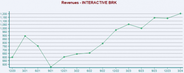 Zacks Investment Research