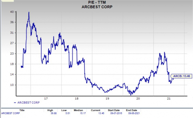Should Value Investors Consider ArcBest (ARCB) Stock Now?