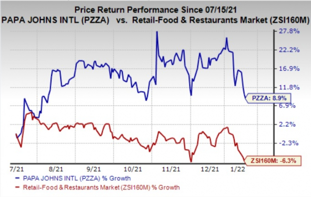 P.zza Stock Here's Why You Should Hold Onto Papa John's (PZZA) Stock Now