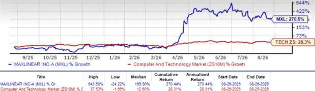 Zacks Investment Research