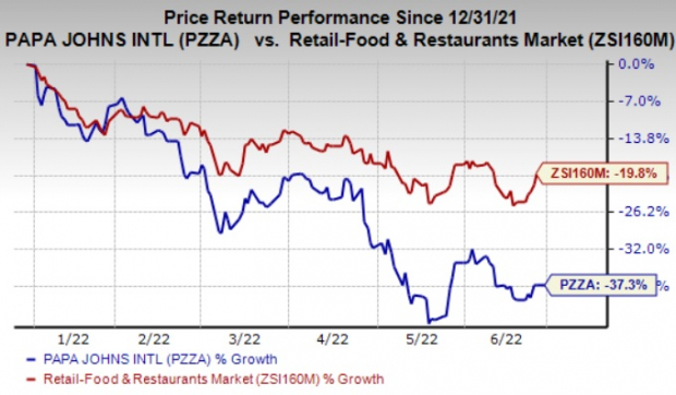 P.zza Stock Here's Why You Should Retain Papa John's (PZZA) Stock Now | Nasdaq