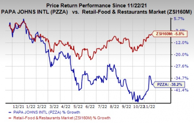 P.zza Stock Here's Why You Should Retain Papa John's (PZZA) Stock Now | Nasdaq