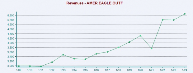 Zacks Investment Research