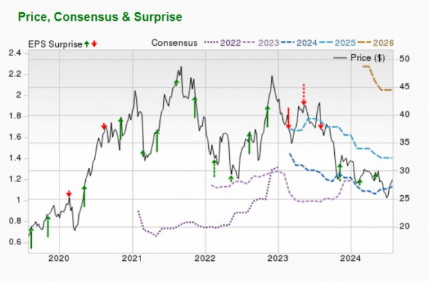 Zacks Investment Research