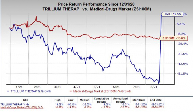 Trillium (TRIL) to be Acquired by Pfizer for $2.3 Billion