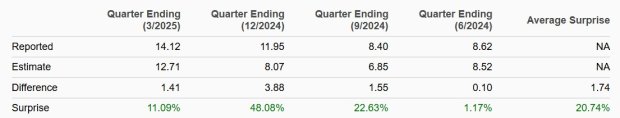 Zacks Investment Research
