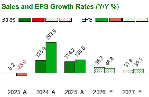Zacks Investment Research