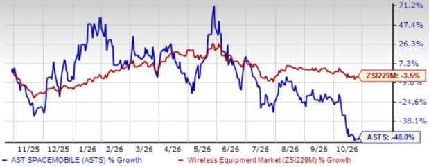 Can ASTS Turn Brazil's Spectrum Approval Into a Growth Oppor